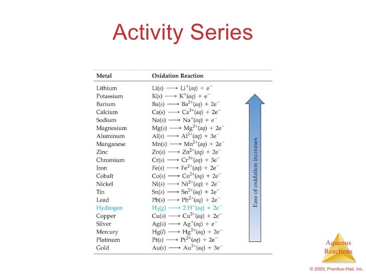 activity series activity series