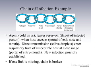 Chain of Infection Example




• Agent (cold virus), leaves reservoir (throat of infected
  person), when host sneezes (portal of exit-nose and
  mouth). Direct transmission (saliva droplets) enter
  respiratory tract of susceptible host at close range
  (portal of entry-mouth). New infection possibly
  established.
• If one link is missing, chain is broken
 