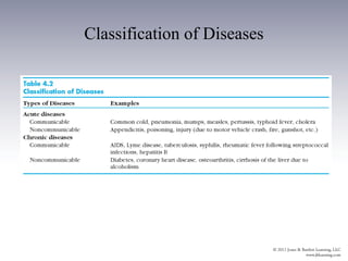 Classification of Diseases
 