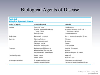 Biological Agents of Disease
 