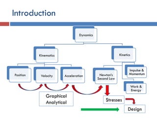 Introduction
Dynamics
Kinematics
Position Velocity Acceleration
Kinetics
Newton’s
Second Law
Work &
Energy
Impulse &
Momentum
Stresses
Design
Graphical
Analytical
 