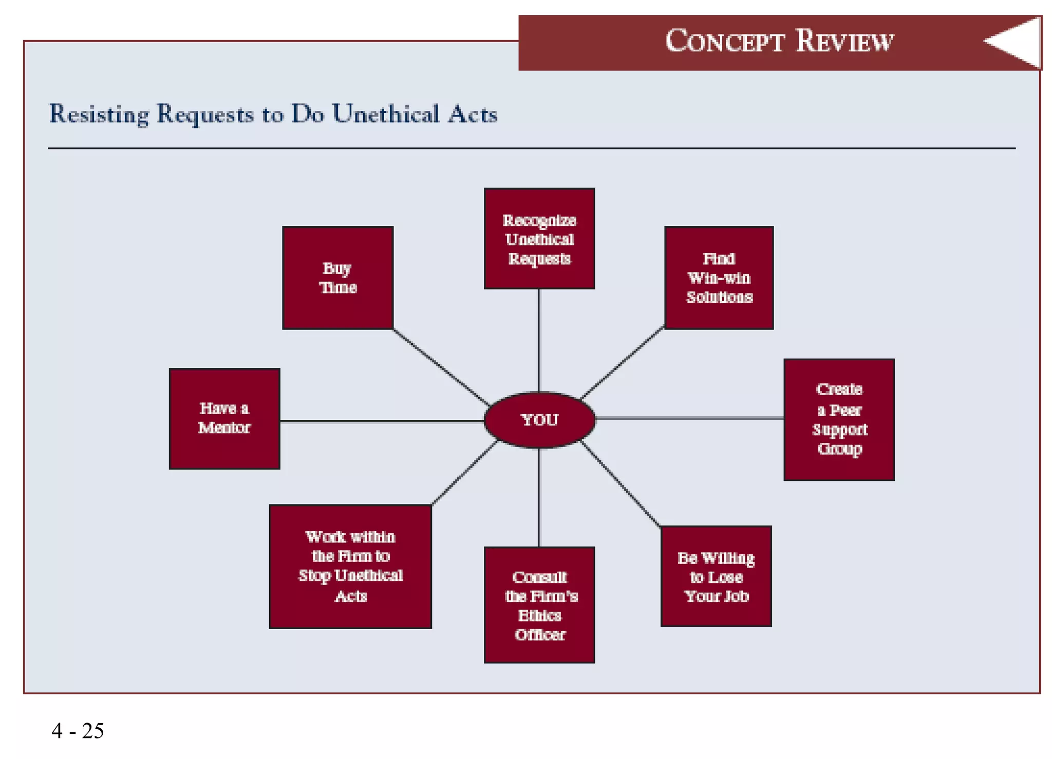 Chapter 4 Business Ethics, Corporate Social Responsibility, Corporate Governance and Critical