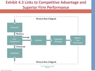 ©McGraw-Hill Education.
Exhibit 4.3 Links to Competitive Advantage and
Superior Firm Performance
Jump to Appendix 3 long image
description
 