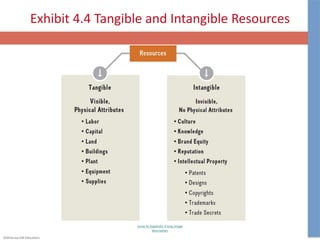 ©McGraw-Hill Education.
Exhibit 4.4 Tangible and Intangible Resources
Jump to Appendix 4 long image
description
 