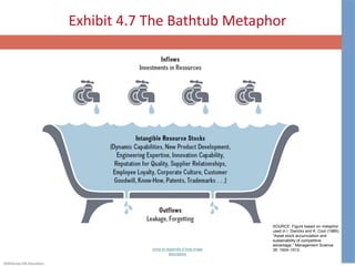 ©McGraw-Hill Education.
Exhibit 4.7 The Bathtub Metaphor
Jump to Appendix 6 long image
description
SOURCE: Figure based on metaphor
used in I. Dierickx and K. Cool (1989),
“Asset stock accumulation and
sustainability of competitive
advantage,” Management Science
35: 1504–1513.
 