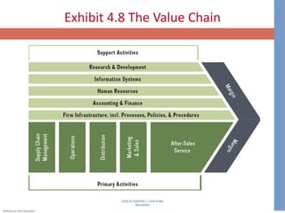 ©McGraw-Hill Education.
Exhibit 4.8 The Value Chain
Jump to Appendix 7 long image
description
 