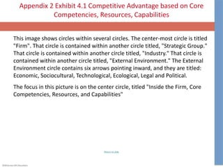 ©McGraw-Hill Education.
Appendix 2 Exhibit 4.1 Competitive Advantage based on Core
Competencies, Resources, Capabilities
This image shows circles within several circles. The center-most circle is titled
"Firm". That circle is contained within another circle titled, "Strategic Group."
That circle is contained within another circle titled, "Industry." That circle is
contained within another circle titled, "External Environment." The External
Environment circle contains six arrows pointing inward, and they are titled:
Economic, Sociocultural, Technological, Ecological, Legal and Political.
The focus in this picture is on the center circle, titled "Inside the Firm, Core
Competencies, Resources, and Capabilities"
Return to slide
 