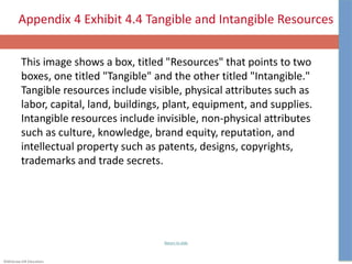 ©McGraw-Hill Education.
Appendix 4 Exhibit 4.4 Tangible and Intangible Resources
This image shows a box, titled "Resources" that points to two
boxes, one titled "Tangible" and the other titled "Intangible."
Tangible resources include visible, physical attributes such as
labor, capital, land, buildings, plant, equipment, and supplies.
Intangible resources include invisible, non-physical attributes
such as culture, knowledge, brand equity, reputation, and
intellectual property such as patents, designs, copyrights,
trademarks and trade secrets.
Return to slide
 