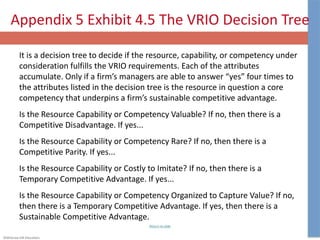 ©McGraw-Hill Education.
Appendix 5 Exhibit 4.5 The VRIO Decision Tree
It is a decision tree to decide if the resource, capability, or competency under
consideration fulfills the VRIO requirements. Each of the attributes
accumulate. Only if a firm’s managers are able to answer “yes” four times to
the attributes listed in the decision tree is the resource in question a core
competency that underpins a firm’s sustainable competitive advantage.
Is the Resource Capability or Competency Valuable? If no, then there is a
Competitive Disadvantage. If yes...
Is the Resource Capability or Competency Rare? If no, then there is a
Competitive Parity. If yes...
Is the Resource Capability or Costly to Imitate? If no, then there is a
Temporary Competitive Advantage. If yes...
Is the Resource Capability or Competency Organized to Capture Value? If no,
then there is a Temporary Competitive Advantage. If yes, then there is a
Sustainable Competitive Advantage.
Return to slide
 