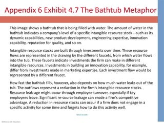 ©McGraw-Hill Education.
Appendix 6 Exhibit 4.7 The Bathtub Metaphor
This image shows a bathtub that is being filled with water. The amount of water in the
bathtub indicates a company’s level of a specific intangible resource stock—such as its
dynamic capabilities, new product development, engineering expertise, innovation
capability, reputation for quality, and so on.
Intangible resource stocks are built through investments over time. These resource
flows are represented in the drawing by the different faucets, from which water flows
into the tub. These faucets indicate investments the firm can make in different
intangible resources. Investments in building an innovation capability, for example,
differ from investments made in marketing expertise. Each investment flow would be
represented by a different faucet.
How fast the bathtub fills, however, also depends on how much water leaks out of the
tub. The outflows represent a reduction in the firm’s intangible resource stocks.
Resource leak-age might occur through employee turnover, especially if key
employees leave. Significant re-source leakage can erode a firm’s competitive
advantage. A reduction in resource stocks can occur if a firm does not engage in a
specific activity for some time and forgets how to do this activity well.
Return to slide
 