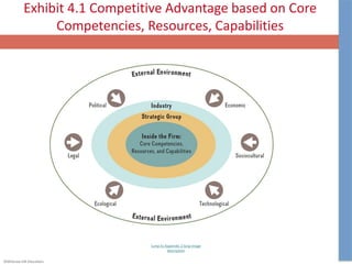 ©McGraw-Hill Education.
Exhibit 4.1 Competitive Advantage based on Core
Competencies, Resources, Capabilities
Jump to Appendix 2 long image
description
 