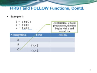 FIRST and FOLLOW Functions, Contd.
36
▪ Example 1:
Nontermina
l
First Follow
S
B
C
S → B b | C d
B → a B | ε
C → c C | ε
{ a, ε }
Nonterminal C has 2
productions, the first
begins with a and
second is ε
{ c, ε }
 