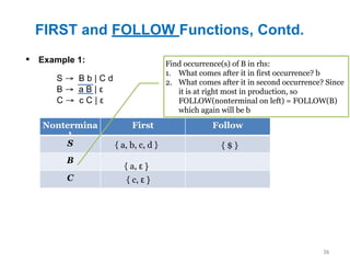 FIRST and FOLLOW Functions, Contd.
36
▪ Example 1:
Nontermina
l
First Follow
S
B
C
S → B b | C d
B → a B | ε
C → c C | ε
{ a, b, c, d }
{ a, ε }
{ c, ε }
{ $ }
Find occurrence(s) of B in rhs:
1. What comes after it in first occurrence? b
2. What comes after it in second occurrence? Since
it is at right most in production, so
FOLLOW(nonterminal on left) = FOLLOW(B)
which again will be b
 