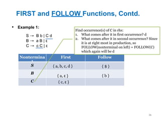 FIRST and FOLLOW Functions, Contd.
36
▪ Example 1:
Nontermina
l
First Follow
S
B
C
S → B b | C d
B → a B | ε
C → c C | ε
{ a, b, c, d }
{ a, ε }
{ c, ε }
{ $ }
{ b }
Find occurrence(s) of C in rhs:
1. What comes after it in first occurrence? d
2. What comes after it in second occurrence? Since
it is at right most in production, so
FOLLOW(nonterminal on left) = FOLLOW(C)
which again will be d
 