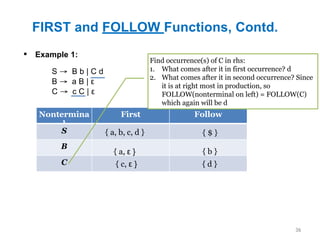 FIRST and FOLLOW Functions, Contd.
36
▪ Example 1:
Nontermina
l
First Follow
S
B
C
S → B b | C d
B → a B | ε
C → c C | ε
{ a, b, c, d }
{ a, ε }
{ c, ε }
{ $ }
{ b }
Find occurrence(s) of C in rhs:
1. What comes after it in first occurrence? d
2. What comes after it in second occurrence? Since
it is at right most in production, so
FOLLOW(nonterminal on left) = FOLLOW(C)
which again will be d
{ d }
 