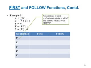 FIRST and FOLLOW Functions, Contd.
36
▪ Example 2:
Nontermin
al
First Follow
E
E’
T
T’
F
E → T E’
E’ → + T E’ | ε
T → F T’
T’ →* F T’ | ε
F → ( E ) | id
Nonterminal E has 1
production that starts with T
and T starts with F, so do
FIRST(F)
 