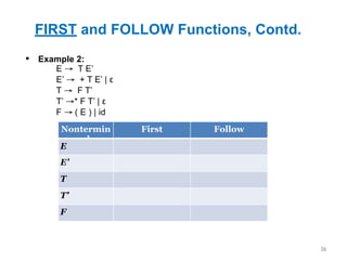 FIRST and FOLLOW Functions, Contd.
36
▪ Example 2:
Nontermin
al
First Follow
E
E’
T
T’
F
E → T E’
E’ → + T E’ | ε
T → F T’
T’ →* F T’ | ε
F → ( E ) | id
 
