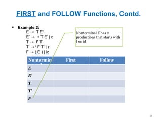 FIRST and FOLLOW Functions, Contd.
36
▪ Example 2:
Nontermin
al
First Follow
E
E’
T
T’
F
E → T E’
E’ → + T E’ | ε
T → F T’
T’ →* F T’ | ε
F → ( E ) | id
Nonterminal F has 2
productions that starts with
( or id
 