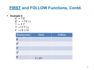 FIRST and FOLLOW Functions, Contd.
36
▪ Example 2:
Nontermin
al
First Follow
E
E’
T
T’
F
E → T E’
E’ → + T E’ | ε
T → F T’
T’ →* F T’ | ε
F → ( E ) | id
{ (, id }
 