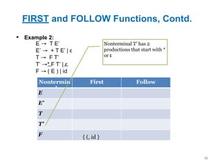 FIRST and FOLLOW Functions, Contd.
36
▪ Example 2:
Nontermin
al
First Follow
E
E’
T
T’
F
E → T E’
E’ → + T E’ | ε
T → F T’
T’ →* F T’ | ε
F → ( E ) | id
{ (, id }
Nonterminal T’ has 2
productions that start with *
or ε
 