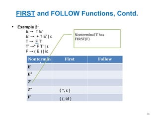 FIRST and FOLLOW Functions, Contd.
36
▪ Example 2:
Nontermin
al
First Follow
E
E’
T
T’
F
E → T E’
E’ → + T E’ | ε
T → F T’
T’ →* F T’ | ε
F → ( E ) | id
{ (, id }
{ *, ε }
Nonterminal T has
FIRST(F)
 