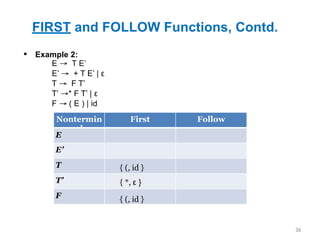FIRST and FOLLOW Functions, Contd.
36
▪ Example 2:
Nontermin
al
First Follow
E
E’
T
T’
F
E → T E’
E’ → + T E’ | ε
T → F T’
T’ →* F T’ | ε
F → ( E ) | id
{ (, id }
{ *, ε }
{ (, id }
 