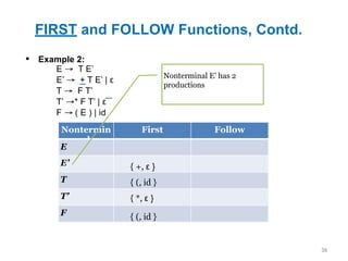 FIRST and FOLLOW Functions, Contd.
36
▪ Example 2:
Nontermin
al
First Follow
E
E’
T
T’
F
E → T E’
E’ → + T E’ | ε
T → F T’
T’ →* F T’ | ε
F → ( E ) | id
{ (, id }
{ *, ε }
{ (, id }
Nonterminal E’ has 2
productions
{ +, ε }
 