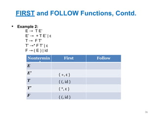 FIRST and FOLLOW Functions, Contd.
36
▪ Example 2:
Nontermin
al
First Follow
E
E’
T
T’
F
E → T E’
E’ → + T E’ | ε
T → F T’
T’ →* F T’ | ε
F → ( E ) | id
{ (, id }
{ *, ε }
{ (, id }
{ +, ε }
 
