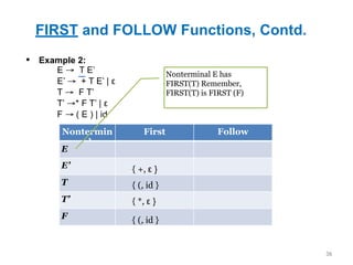 FIRST and FOLLOW Functions, Contd.
36
▪ Example 2:
Nontermin
al
First Follow
E
E’
T
T’
F
E → T E’
E’ → + T E’ | ε
T → F T’
T’ →* F T’ | ε
F → ( E ) | id
{ (, id }
{ *, ε }
{ (, id }
{ +, ε }
Nonterminal E has
FIRST(T) Remember,
FIRST(T) is FIRST (F)
 