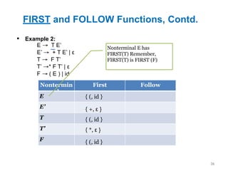 FIRST and FOLLOW Functions, Contd.
36
▪ Example 2:
Nontermin
al
First Follow
E
E’
T
T’
F
E → T E’
E’ → + T E’ | ε
T → F T’
T’ →* F T’ | ε
F → ( E ) | id
{ (, id }
{ *, ε }
{ (, id }
{ +, ε }
Nonterminal E has
FIRST(T) Remember,
FIRST(T) is FIRST (F)
{ (, id }
 
