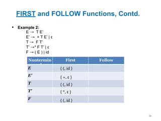 FIRST and FOLLOW Functions, Contd.
36
▪ Example 2:
Nontermin
al
First Follow
E
E’
T
T’
F
E → T E’
E’ → + T E’ | ε
T → F T’
T’ →* F T’ | ε
F → ( E ) | id
{ (, id }
{ *, ε }
{ (, id }
{ +, ε }
{ (, id }
 