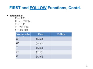 FIRST and FOLLOW Functions, Contd.
36
▪ Example 2:
Nontermin
al
First Follow
E
E’
T
T’
F
E → T E’
E’ → + T E’ | ε
T → F T’
T’ →* F T’ | ε
F → ( E ) | id
{ (, id }
{ *, ε }
{ (, id }
{ +, ε }
{ (, id }
 