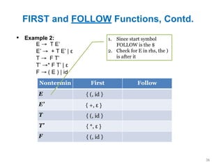 FIRST and FOLLOW Functions, Contd.
36
▪ Example 2:
Nontermin
al
First Follow
E
E’
T
T’
F
E → T E’
E’ → + T E’ | ε
T → F T’
T’ →* F T’ | ε
F → ( E ) | id
1. Since start symbol
FOLLOW is the $
2. Check for E in rhs, the )
is after it
{ (, id }
{ *, ε }
{ (, id }
{ +, ε }
{ (, id }
 