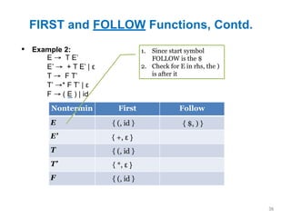 FIRST and FOLLOW Functions, Contd.
36
▪ Example 2:
Nontermin
al
First Follow
E
E’
T
T’
F
E → T E’
E’ → + T E’ | ε
T → F T’
T’ →* F T’ | ε
F → ( E ) | id
1. Since start symbol
FOLLOW is the $
2. Check for E in rhs, the )
is after it
{ (, id }
{ *, ε }
{ (, id }
{ +, ε }
{ (, id } { $, ) }
 