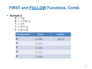 FIRST and FOLLOW Functions, Contd.
36
▪ Example 2:
Nontermin
al
First Follow
E
E’
T
T’
F
E → T E’
E’ → + T E’ | ε
T → F T’
T’ →* F T’ | ε
F → ( E ) | id
{ (, id }
{ *, ε }
{ (, id }
{ +, ε }
{ (, id } { $, ) }
 