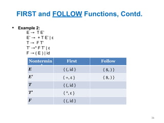 FIRST and FOLLOW Functions, Contd.
36
▪ Example 2:
Nontermin
al
First Follow
E
E’
T
T’
F
E → T E’
E’ → + T E’ | ε
T → F T’
T’ →* F T’ | ε
F → ( E ) | id
{ (, id }
{ *, ε }
{ (, id }
{ +, ε }
{ (, id } { $, ) }
{ $, ) }
 