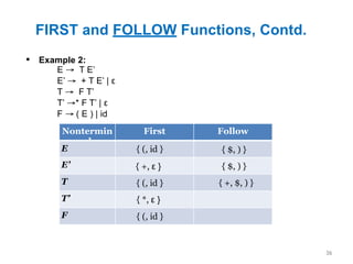 FIRST and FOLLOW Functions, Contd.
36
▪ Example 2:
Nontermin
al
First Follow
E
E’
T
T’
F
E → T E’
E’ → + T E’ | ε
T → F T’
T’ →* F T’ | ε
F → ( E ) | id
{ (, id }
{ *, ε }
{ (, id }
{ +, ε }
{ (, id } { $, ) }
{ $, ) }
{ +, $, ) }
 