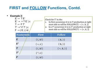 FIRST and FOLLOW Functions, Contd.
36
▪ Example 2:
Nontermin
al
First Follow
E
E’
T
T’
F
E → T E’
E’ → + T E’ | ε
T → F T’
T’ →* F T’ | ε
F → ( E ) | id
{ (, id }
{ *, ε }
{ (, id }
{ +, ε }
{ (, id } { $, ) }
{ $, ) }
Check for T’ in rhs:
1. In first occurrence it is in T production at right
most side so will be FOLLOW(T) = {+, $, )}
2. In 2nd occurrence it is in T’ production at right
most side so will be FOLLOW(T’) = {+, $, )}
{ +, $, ) }
 