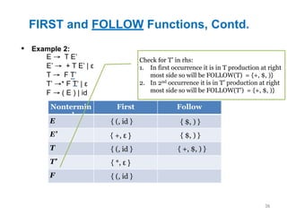 FIRST and FOLLOW Functions, Contd.
36
▪ Example 2:
Nontermin
al
First Follow
E
E’
T
T’
F
E → T E’
E’ → + T E’ | ε
T → F T’
T’ →* F T’ | ε
F → ( E ) | id
{ (, id }
{ *, ε }
{ (, id }
{ +, ε }
{ (, id } { $, ) }
{ $, ) }
Check for T’ in rhs:
1. In first occurrence it is in T production at right
most side so will be FOLLOW(T) = {+, $, )}
2. In 2nd occurrence it is in T’ production at right
most side so will be FOLLOW(T’) = {+, $, )}
{ +, $, ) }
 