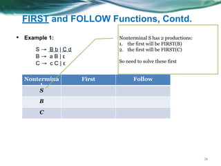 FIRST and FOLLOW Functions, Contd.
36
▪ Example 1:
Nontermina
l
First Follow
S
B
C
S → B b | C d
B → a B | ε
C → c C | ε
Nonterminal S has 2 productions:
1. the first will be FIRST(B)
2. the first will be FIRST(C)
So need to solve these first
 