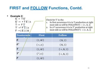 FIRST and FOLLOW Functions, Contd.
36
▪ Example 2:
Nontermin
al
First Follow
E
E’
T
T’
F
E → T E’
E’ → + T E’ | ε
T → F T’
T’ →* F T’ | ε
F → ( E ) | id
{ (, id }
{ *, ε }
{ (, id }
{ +, ε }
{ (, id } { $, ) }
{ $, ) }
Check for T’ in rhs:
1. In first occurrence it is in T production at right
most side so will be FOLLOW(T) = {+, $, )}
2. In 2nd occurrence it is in T’ production at right
most side so will be FOLLOW(T’) = {+, $, )}
{ +, $, ) }
{ +, $, ) }
 