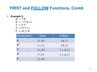 FIRST and FOLLOW Functions, Contd.
36
▪ Example 2:
Nontermin
al
First Follow
E
E’
T
T’
F
E → T E’
E’ → + T E’ | ε
T → F T’
T’ →* F T’ | ε
F → ( E ) | id
{ (, id }
{ *, ε }
{ (, id }
{ +, ε }
{ (, id } { $, ) }
{ $, ) }
{ +, $, ) }
{ +, $, ) }
 