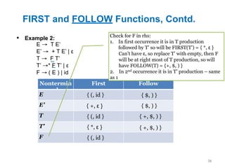 FIRST and FOLLOW Functions, Contd.
36
▪ Example 2:
Nontermin
al
First Follow
E
E’
T
T’
F
E → T E’
E’ → + T E’ | ε
T → F T’
T’ →* F T’ | ε
F → ( E ) | id
{ (, id }
{ *, ε }
{ (, id }
{ +, ε }
{ (, id } { $, ) }
{ $, ) }
{ +, $, ) }
{ +, $, ) }
Check for F in rhs:
1. In first occurrence it is in T production
followed by T’ so will be FIRST(T’) = { *, ε }
Can’t have ε, so replace T’ with empty, then F
will be at right most of T production, so will
have FOLLOW(T) = {+, $, ) }
2. In 2nd occurrence it is in T’ production – same
as 1
 