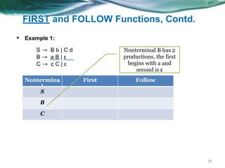 FIRST and FOLLOW Functions, Contd.
36
▪ Example 1:
Nontermina
l
First Follow
S
B
C
S → B b | C d
B → a B | ε
C → c C | ε
Nonterminal B has 2
productions, the first
begins with a and
second is ε
 