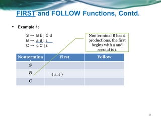 FIRST and FOLLOW Functions, Contd.
36
▪ Example 1:
Nontermina
l
First Follow
S
B
C
S → B b | C d
B → a B | ε
C → c C | ε
Nonterminal B has 2
productions, the first
begins with a and
second is ε
{ a, ε }
 