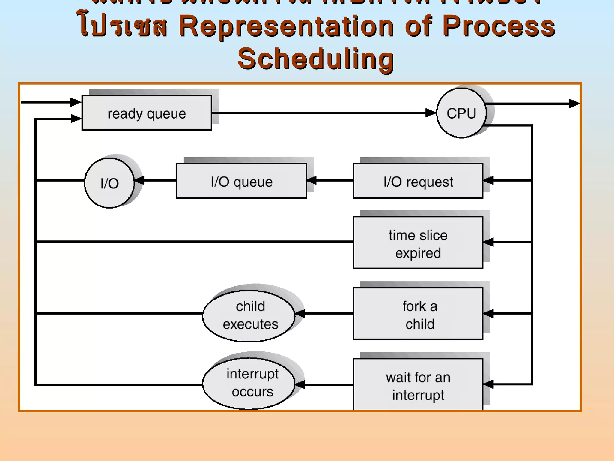 Operating System Chapter 4 | PPT