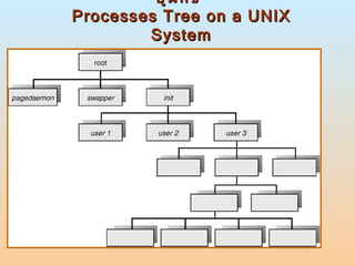 โครงสร้างโปรเซสแบบต้นไม้ในระบบยูนิกซ์  Processes Tree on a UNIX System 