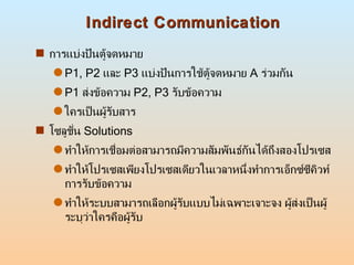 Indirect Communication <ul><li>การแบ่งปันตู้จดหมาย  </li></ul><ul><ul><li>P1, P2  และ  P3  แบ่งปันการใช้ตู้จดหมาย  A  ร่วม...