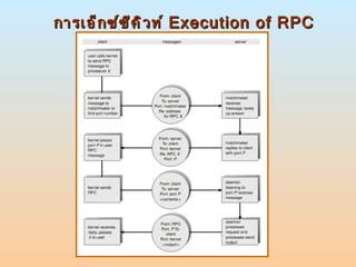 การเอ็กซ์ซีคิวท์   Execution of RPC 