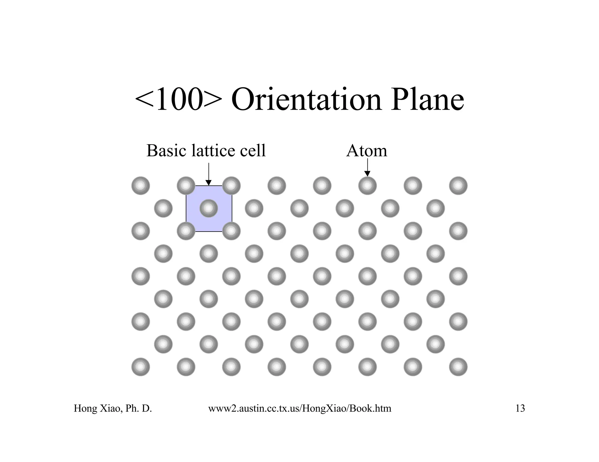 Hong Xiao, Ph. D. www2.austin.cc.tx.us/HongXiao/Book.htm 13
<100> Orientation Plane
Atom
Basic lattice cell
 